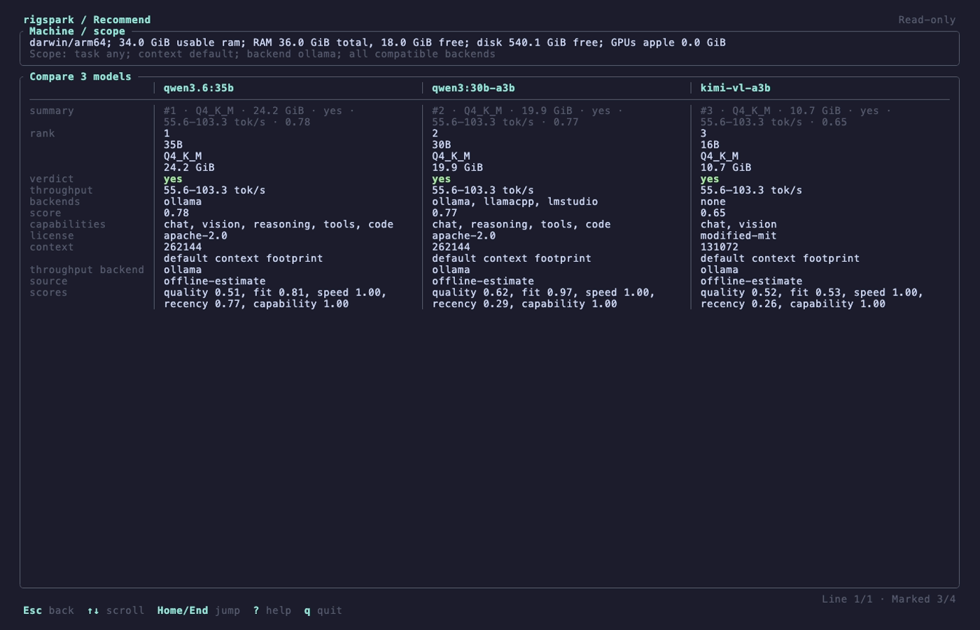 rigspark terminal UI comparing three marked models side by side, aligned by rank, verdict, throughput, backends, license, context and scores